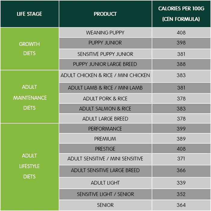 A table showing dog food calorie content per 100g (CEN formula) categorized by life stage and diet type.  GROWTH DIETS: Weaning Puppy: 408 kcal Puppy Junior: 398 kcal Sensitive Puppy Junior: 381 kcal Puppy Junior Large Breed: 388 kcal ADULT MAINTENANCE DIETS: Adult Chicken & Rice / Mini Chicken: 383 kcal Adult Lamb & Rice / Mini Lamb: 381 kcal Adult Pork & Rice: 378 kcal Adult Salmon & Rice: 383 kcal Adult Large Breed: 378 kcal ADULT LIFESTYLE DIETS: Performance: 399 kcal Premium: 389 kcal Prestige: 408 kcal Adult Sensitive / Mini Sensitive: 371 kcal Adult Sensitive Large Breed: 366 kcal Adult Light: 339 kcal Sensitive Light / Senior: 352 kcal Senior: 364 kcal